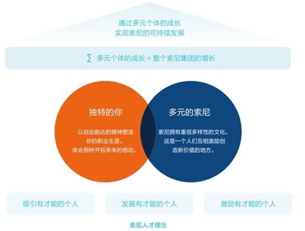 索尼荣登2025《财富》中国ESG影响力榜 ——用科技与创意共筑可持续的未来