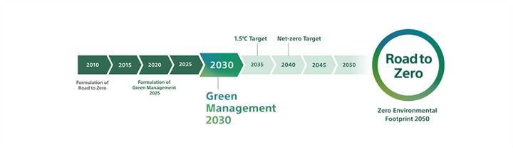 索尼发布《绿色管理2030》中期环境目标：五年内范围1至3温室气体总排量减排超25%