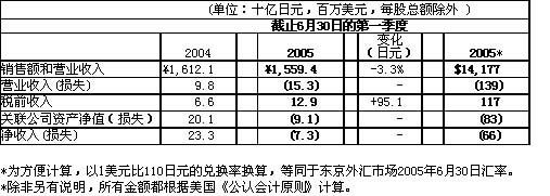 新闻中心首页 索尼新闻 新闻中心首页 索尼新闻
