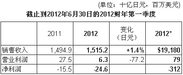 新闻中心首页 索尼新闻 新闻中心首页 索尼新闻